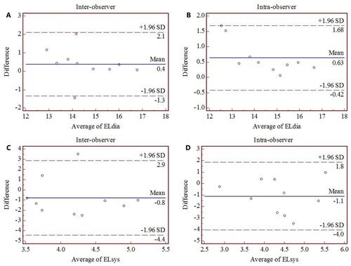 Figure 2 Repeatability test for the diastolic and systolic energy loss of the left ventricle in normal subjects; (A and C) the inter-observer repeatability test, with the correlation coefficient of 0.9745 and 0.9887, respectively; (B and D) the intra-observer repeatability test, with the correlation coefficient of 0.9585 and 0.9413, respectively.