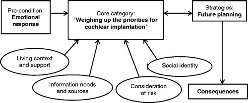 Figure 1. The theoretical framework for decision making in adults eligible for cochlear implantation.