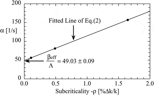 Figure 4. A subcriticality dependence of decay constant α.