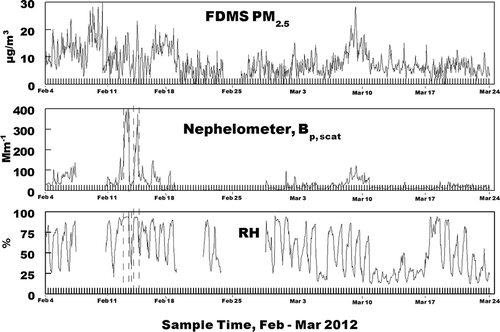 Figure 1. Data from the Lindon 2012 study, including hourly averaged values of FDMS-measured PM2.5, nephelometer-measured Bp, scat, and RH.