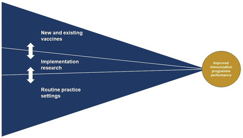 Figure 1. Implementation research in immunization programmes.