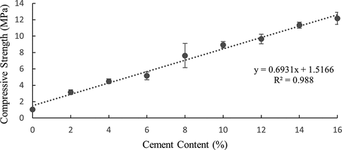Figure 5. Average dry compressive strengths of stabilised soil blocks at varying cement ratios, with error bars of the standard deviation of five samples.