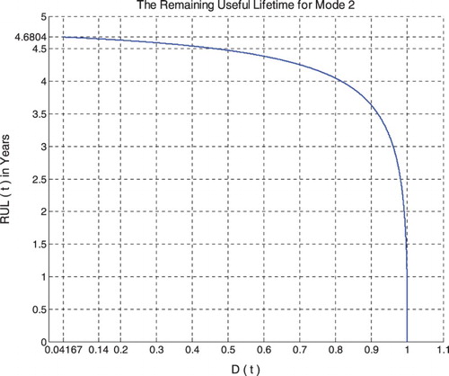 Figure 34. Pipeline RUL as a function of degradation for middle-pressure mode of excitation.