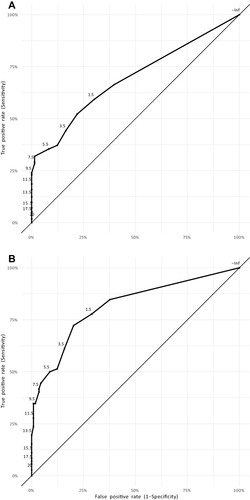 Figure 5 (A) Receiver operating characteristic curve of the classification accuracy of the ESSENCE-Q toward indication for further work-up related to neurodevelopmental problems to some extent in the school-based study of 11-year-old children. (B) Receiver operating characteristic curve of the classification accuracy of the ESSENCE-Q toward clinically impairing neurodevelopmental problems (a Clinical Global Impression-Severity of 4–7) in the school-based study of 11-year-old children.