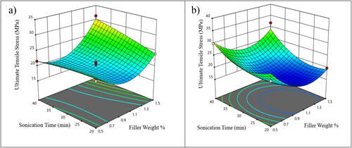 Figure 7. 3D response surface plot showing the effects of filler weight and sonication time a) ultimate tensile stress in warp direction at temperature 70 °C. b) Ultimate tensile stress in the weft direction at temperature 70 °C.