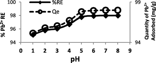 Figure 4. The effect of pH on Pb2+ adsorbed onto WAC-nZVI.