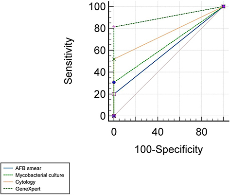 Figure 2 Receiver operator characteristic (ROC) curves of AFB smear, mycobacterial culture, GeneXpert and cytology in the diagnosis of chest wall tuberculosis.