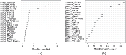 Figure 8. Importance of the variables with morphosyntactic plural markers as response variable and sortal classifiers, multiplicative bases, continent, and genus as explanatory variables.