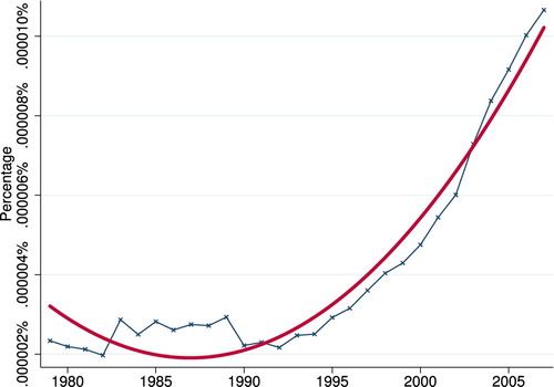 Figure 2. Percentage of books published in the United States in English that contain the term ‘behavioral economics’, 1979–2007, along with a fitted quadratic curve. Data from Google Books.