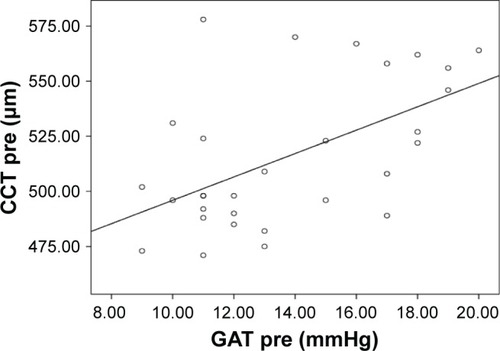 Figure 2 Correlation between the preoperative IOP measurement by GAT and preoperative CCT.