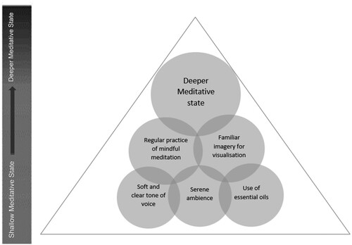 Figure 4. Model 2 illustrates how one can achieve a deeper meditative state.