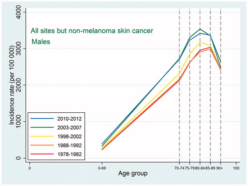 Figure 1. Age-specific cancer incidence for all sites except non-melanoma skin among Danish men. Separate curves for the periods 1978–1982, 1988–1992, 1998–2002, 2003–2007, and 2010–2012.