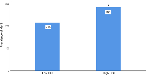 Figure 2 Comparison of the prevalence of MetS between the high HGI group and the low HGI group in all subjects.