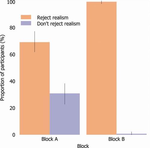 Figure 2. Graph showing proportion of participants giving responses that would be interpreted as rejecting and not rejecting realism in Blocks A and B (Study 2) showing that question design makes an important difference. Error bars indicate 95% Confidence Interval.