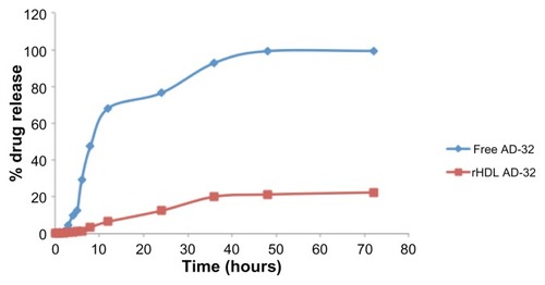 Figure 5 Release of AD-32 during dialysis when encapsulated in rHDL nanoparticles vs release of the free drug (see under Methods for experimental details).Abbreviations: AD-32, valrubicin; rHDL, reconstituted high-density lipoprotein.