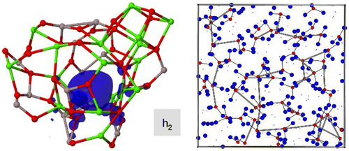 Figure 12. Left. Visualizations of a cage structure in 64CaO–36Al2O3 glass around the spin-density of the h2 cavity left by the subtracted oxygen. Al atoms (gray), Ca (green) and O (red) [Citation71]. Right. A snapshot of a molecular dynamics configuration of liquid Na2CO3 taken at T = 1100 K showing the formation of chains through the formation of bonds between C (red), and O (blue) atoms. Na atoms are shown as dots [Citation93].