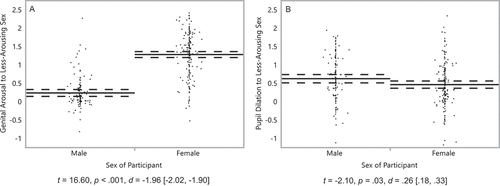 Figure 2. Genital arousal and pupil dilation of men and women to sexual stimuli. Minimum arousal to stimuli featuring males and stimuli featuring females – whichever is lowest – in (a) genital responses of 126 men and 168 women and (b) pupil dilation of 118 men and 155 women. On the Y axis, scores reflect minimum arousal values, standardized within participants. Solid lines represent group means, and dashed lines their 95% confidence intervals. Dots represent participants’ average scores. Captions are independent-samples t-tests, with effect sizes and their 95% confidence intervals.