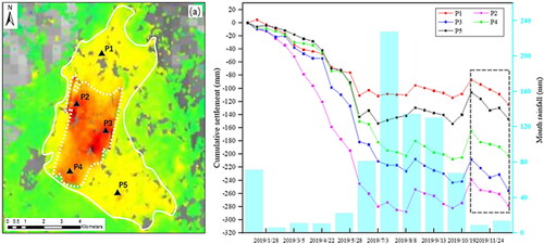 Figure 13. The relationship between cumulative deformation and rainfall in the study area. (a) the distribution map of selected InSAR measuring points, and (b) the relationship between cumulative deformation of InSAR measuring points and rainfall.
