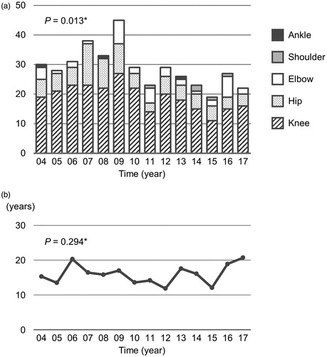 Figure 1. (a) Time trends in numbers of total joint replacements and (b) time from rheumatoid arthritis onset to total joint replacement. *The Jonkheere–Terpstra trend test.