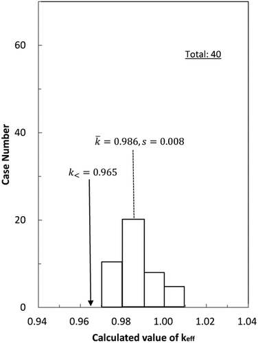 Figure 2 JACS calculation results for critical experiment system (part 1: homogeneous lowly-enriched uranium system)