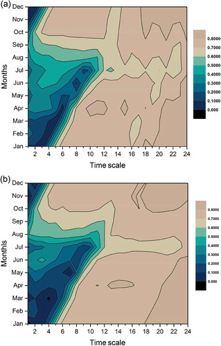 Figure 7. Contour plots summarizing monthly correlation coefficients for (a) Bongor and (b) Logone Gana. The x-axis indicates the time scale of SPI.