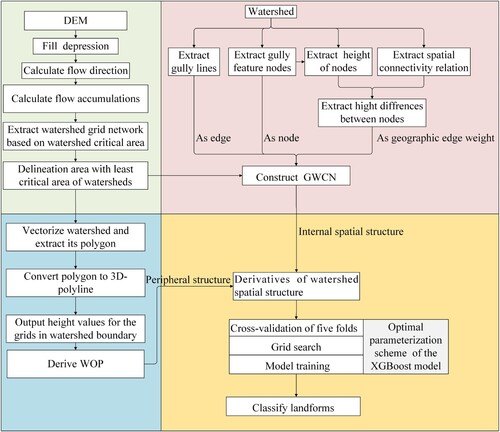 Figure 2. The technique route of landform classification.