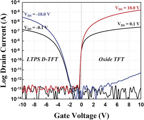 Figure 6. I-V characteristics of fabricated LTPS D-TFT and oxide switching TFT.