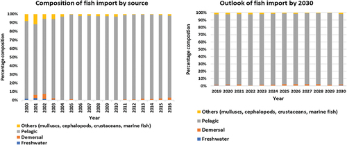 Figure 6. Past and prospective fish import.