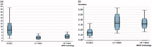 Figure 3. Box plots showing the mean, median, SD and quartiles for the minimal ablative margin per ablation zone (a) and for deviation from 1.0 of the diameter ratios (b) after therapy with different MWA technologies.