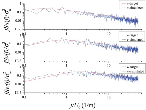 Figure 8. Simulated wind spectra in comparison with target spectra.