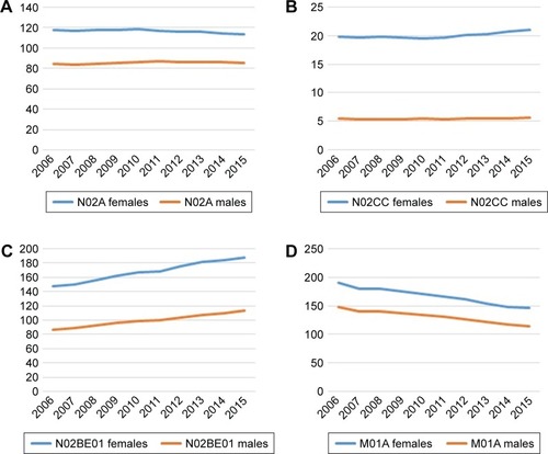 Figure 3 Time trends for yearly prevalence during 2006–2015 in males and females for (A) opioids (N02A), (B) 5HT1 agonists/triptans (N02CC), (C) paracetamol (N02BE01), and (D) NSAIDs (M01A).