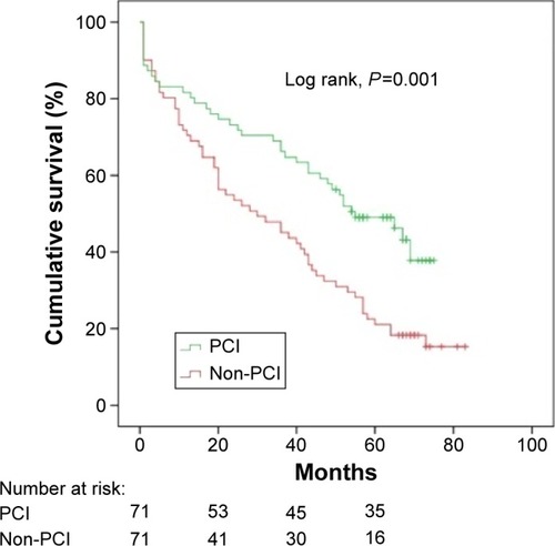 Figure 2 Kaplan–Meier survival curves for all-cause mortality of PCI-treated patients versus non-PCI-treated patients in propensity-matched cohort.