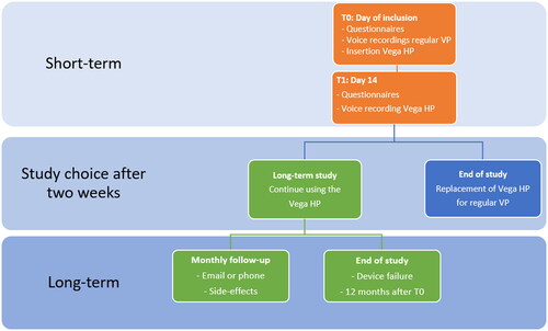 Figure 1. Flowchart of study design. Information regarding the used questionnaires can be found in the sections on primary and secondary outcome measures and Appendix A.