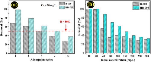 Figure 10. (a) Adsorption cycles of biochars and (b) the reuse test of the regenerated biochars dye (Co = 20 mg/L for (a), Co = 10–300 mg/L for (b), t = 240 min, 15 ± 1°C, and m/V = 1 g/L).