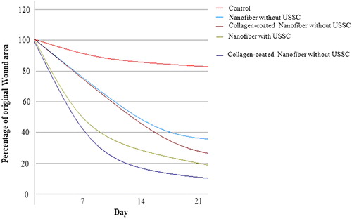 Figure 4. Percentage of original wound area after 21 days for the control, the un-modified nanofibrous scaffold without USSCs, the un-modified nanofibrous scaffold with USSCs, the collagen-coated nanofibrous scaffold without USSCs, and the collagen-coated nanofibrous scaffold with USSCs.