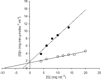 Figure 2. Determination of kinetic constants for the free (○) and immobilized enzyme (•) using casein as substrate. Hanes-Woolf plots for the determination of Km values for free and immobilized trypsin were plotted by measurement of enzyme activity with various concentration of substrate (casein) at 37°C.
