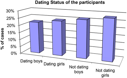 Fig. 3. Dating status of the participants.