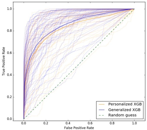 Figure 1 ROC curves of personalized and generalized XGB sleep-wake states predictors. The two darker ROC curves show the performance of the generalized predictor (blue) and personalized predictors (orange) averaged over all individuals across all studies. The lighter curves show performance of the generalized XGB predictor and personalized XGB predictors tested on each individual. © 2018 IEEE. Reprinted, with permission, from Khademi A, El-Manzalawy Y, Buxton OM, Honavar V. Toward personalized sleep-wake prediction from actigraphy. In 2018 IEEE EMBS International Conference on Biomedical and Health Informatics, BHI 2018 (Vol. 2018-March, pp. 414–417). Institute of Electrical and Electronics Engineers Inc. https://doi.org/10.1109/BHI.2018.8333456.Citation45