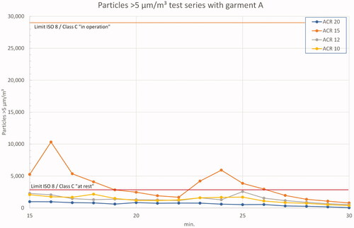 Figure 9. Results 5 µm particles in test series A – ‘in operation’ and ‘clean up’ period. Note the different scale on y-axis.