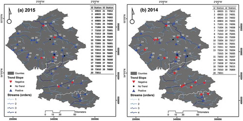 Figure 8. “Trend” map of the design flood quantiles in northwest England in (a) 2015 and (b) 2014, representing how design quantile estimates differ from the stationary estimates (top right tables list gauging stations and their ID numbers)