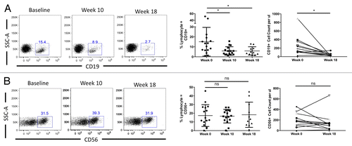 Figure 3. Concurrent RT/TMZ depletes B cells but not NK cells. (A and B) The peripheral blood lymphocytes of Grade III and IV glioma patients were immunophenotyped with fluorophore-conjugated antibodies specific for the indicated markers prior to (baseline) and following 6 wk of radiation therapy (RT) and temozolomide (TMZ) treatment. Post-treatment time points analyzed were week 10 (4 wk after completing RT/TMZ) and week 18 (12 wk after completing RT/TMZ). Flow cytometry was used to calculate the percentage of (CD19+) B lymphocytes (A) and (CD56+) natural killer (NK) cells (B). Absolute numbers were determined by calculating cell count per blood volume. Left panel: representative flow cytometry results. Middle panel: change in mean (and range) % lymphocytes with indicated marker profile. Right panel: change in absolute cell count. Statistical analyses were performed using paired samples t-test; *P < 0.05.