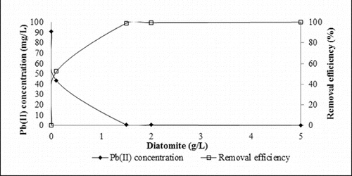Figure 1. Effect of adsorbent dosage on lead (II) adsorption.