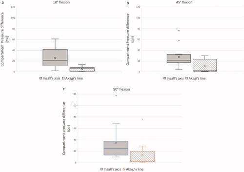 Figure 1. (a–c) Box and whisker plots of intercompartmental pressure differences(psi) observed when tibial component rotated to each tibial rotational landmark at 10°(a), 45°(b) and 90°(c) of knee flexion.