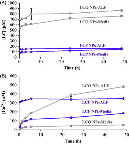 Figure 3. The dissolution of (A) Li+ and (B) Co2+ from LCO- and LCP-NPs was determined by ICP-MS for nanoparticles suspended in both Leibovitz’s L-15 media supplemented with 10% fetal bovine serum (Media) and artificial lysosomal fluid (ALF) for 0–48 hours. Error bars correspond to one standard deviation for three experimental replicates.