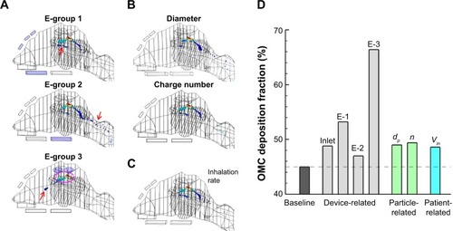 Figure 8 Particle deposition patterns with single-component optimizations.Notes: (A) Device-related, (B) particle-related, and (C) patient-related components. The comparison of OMC delivery efficiency among single-component optimizations is shown in (D).Abbreviations: E-1, E-group 1; E-2, E-group 2; E-3, E-group 3; OMC, ostiomeatal complex.