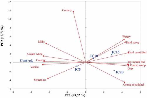 Figure 1. Parameter loadings and factor scores for principal component 1 (PC1) and principal component 2 (PC 2).Control = 0% roselle extract; IC5 = 5% roselle extract; IC 10 = 15% roselle extract;IC20 = 20% roselle extract1