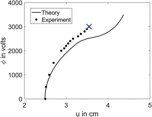 Figure 9. Voltage vs displacement plot. Blue cross indicates the point of electric breakdown.