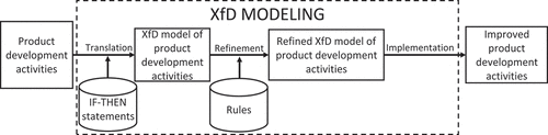 Figure 1. Adoption of the XfD
