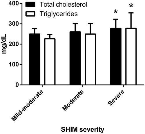 Figure 2. Total cholesterol and triglyceride levels (mean ± SD) between subgroups of men with varying severity of ED [SHIM 1–7, severe ED (S), 8–11 moderate ED (M) and 12–16 mild to moderate (MM)]. *One-way ANOVA sig. p < 0.05.