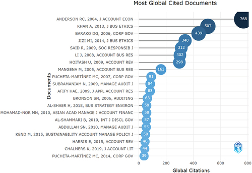 Chart 1.1. The 20 articles that are most global cited documents.